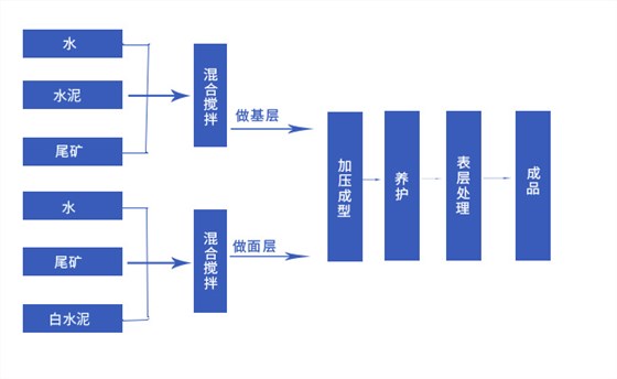 全自動砌塊機生產(chǎn)流程圖