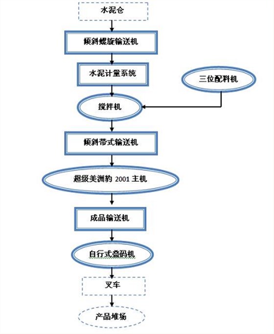 尾礦渣制磚生產(chǎn)線