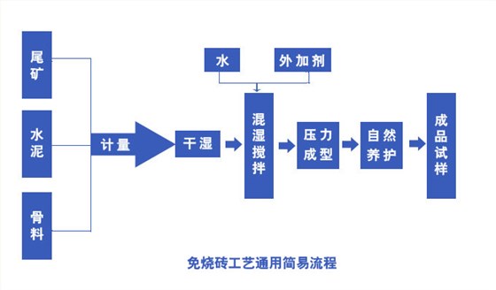 免燒磚工藝流程1