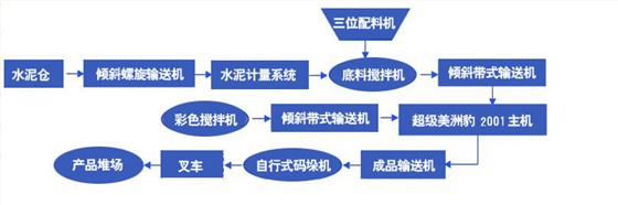 免燒磚機(jī)設(shè)備工藝流程